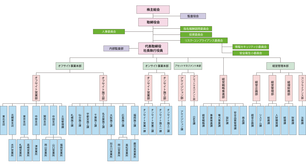 株式会社エコスタイル組織図
